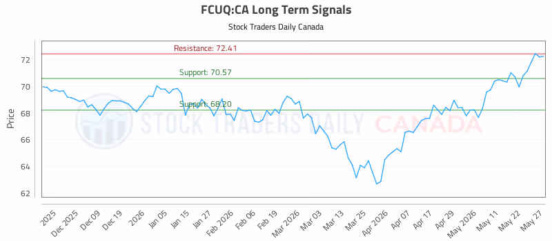 Stock Chart for FCUQ:CA