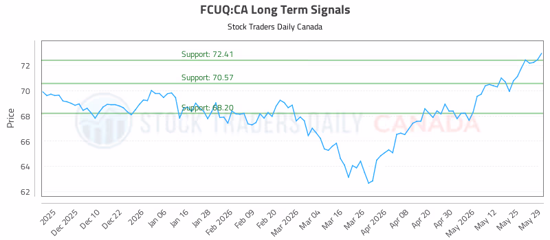 Stock Chart for FCUQ:CA