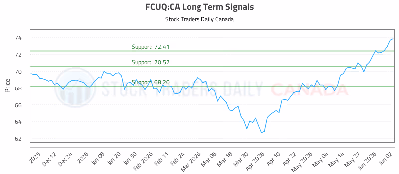 Stock Chart for FCUQ:CA