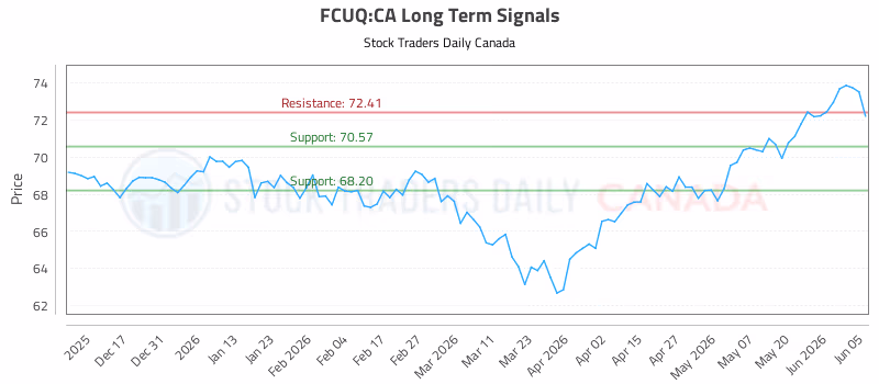 Stock Chart for FCUQ:CA