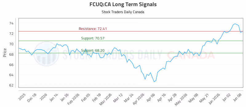 Stock Chart for FCUQ:CA