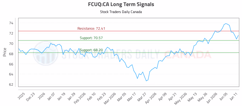 Stock Chart for FCUQ:CA