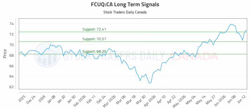 Stock Chart for FCUQ:CA
