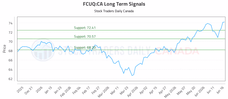 Stock Chart for FCUQ:CA