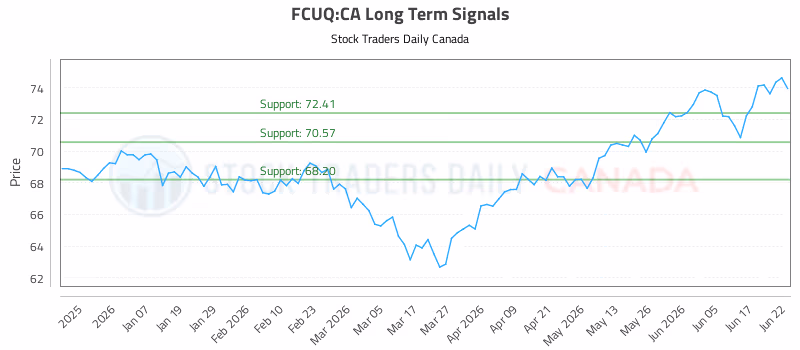 Stock Chart for FCUQ:CA