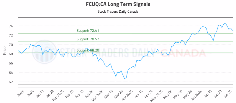 Stock Chart for FCUQ:CA