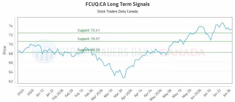Stock Chart for FCUQ:CA