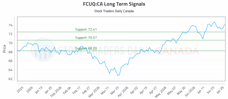 Stock Chart for FCUQ:CA