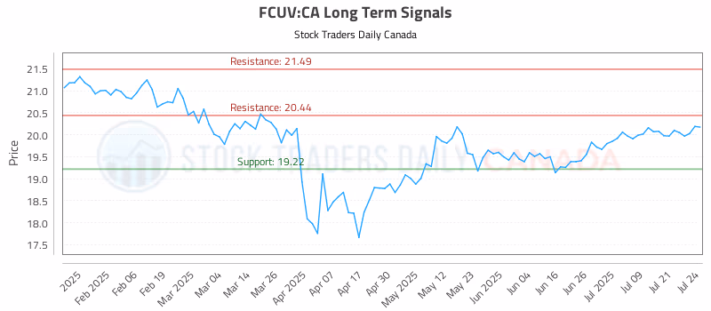Stock Chart for FCUV:CA