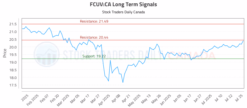 Stock Chart for FCUV:CA