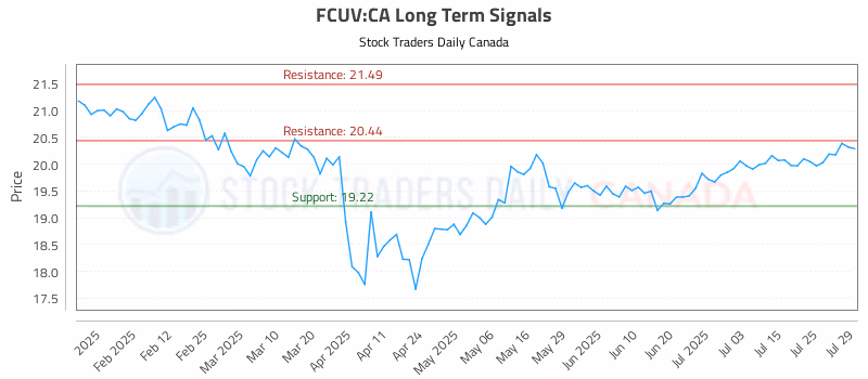 Stock Chart for FCUV:CA