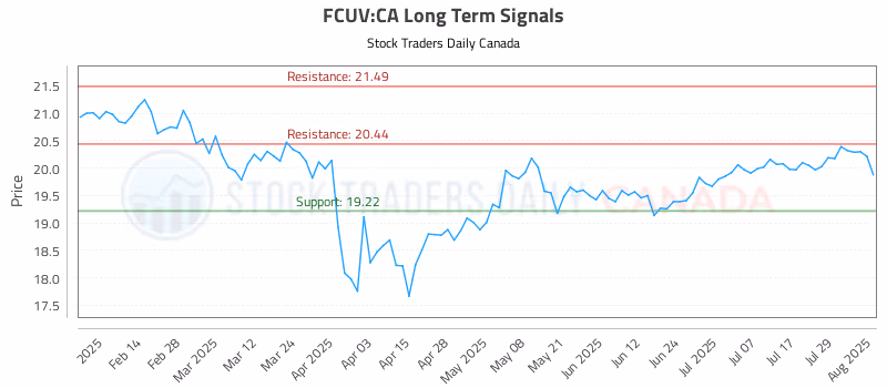 Stock Chart for FCUV:CA