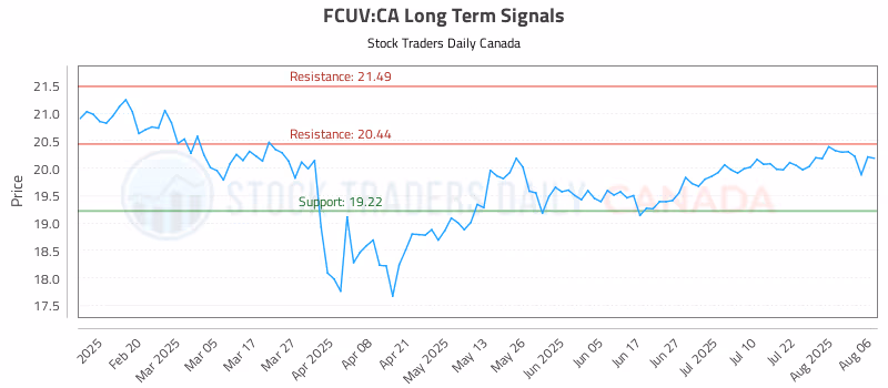 Stock Chart for FCUV:CA