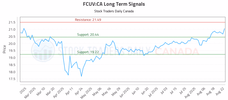 Stock Chart for FCUV:CA