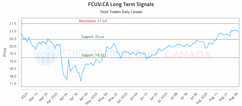Stock Chart for FCUV:CA