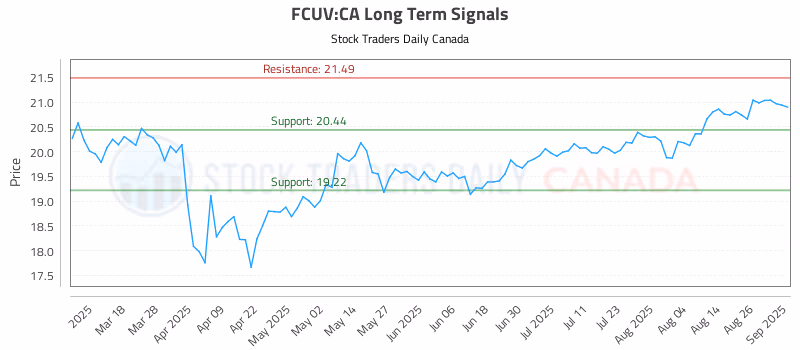 Stock Chart for FCUV:CA