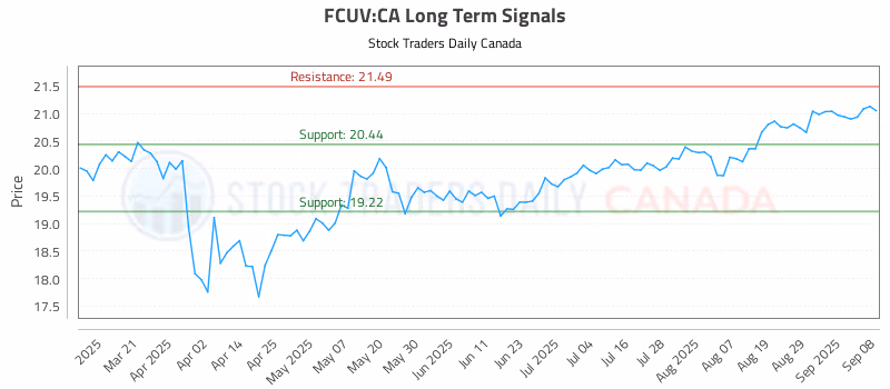 Stock Chart for FCUV:CA