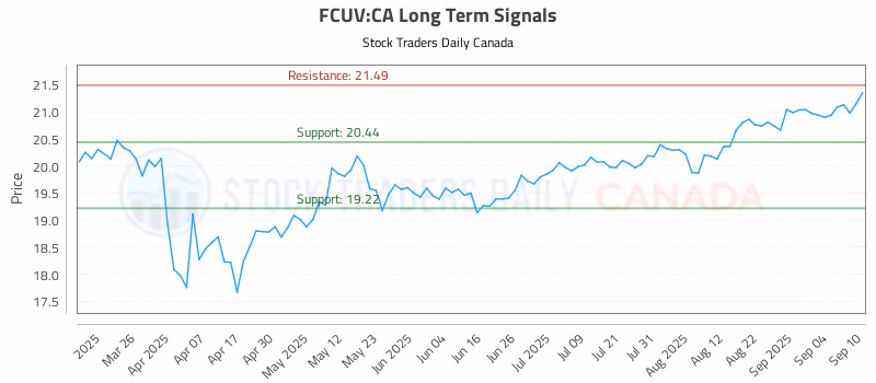 Stock Chart for FCUV:CA
