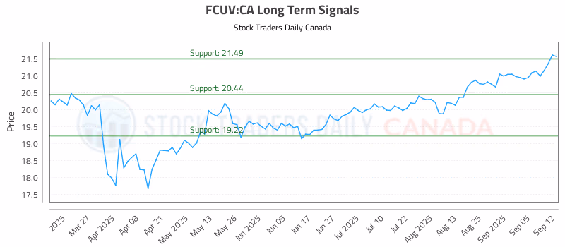 Stock Chart for FCUV:CA