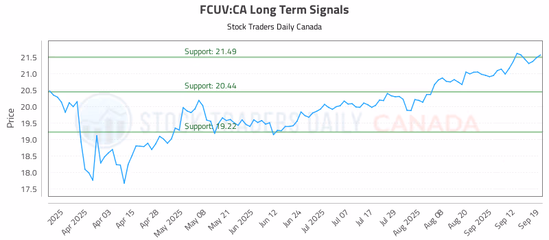 Stock Chart for FCUV:CA