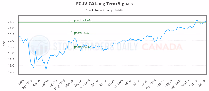 Stock Chart for FCUV:CA