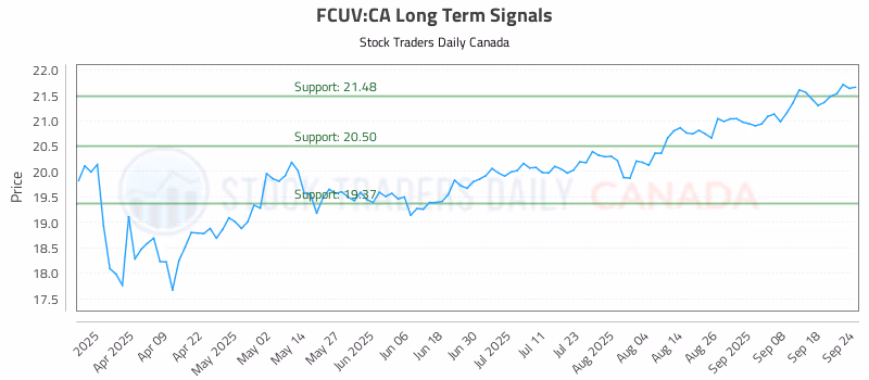 Stock Chart for FCUV:CA