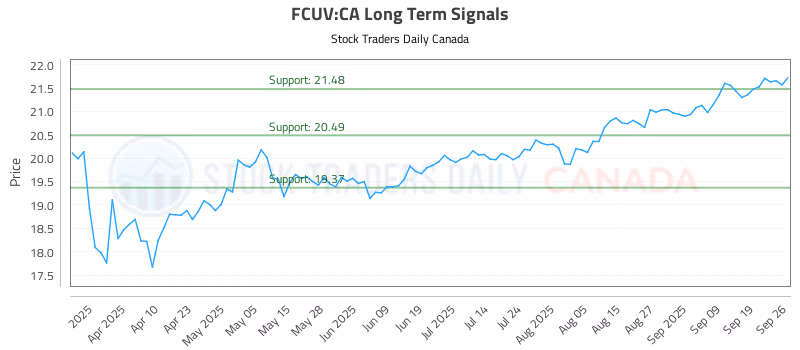 Stock Chart for FCUV:CA