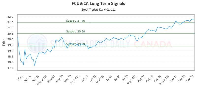 Stock Chart for FCUV:CA