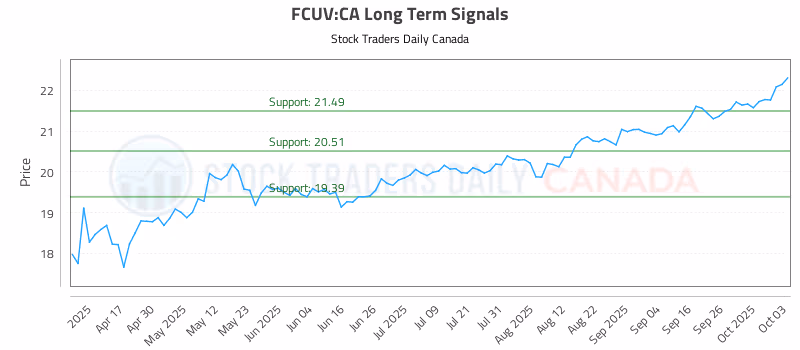 Stock Chart for FCUV:CA