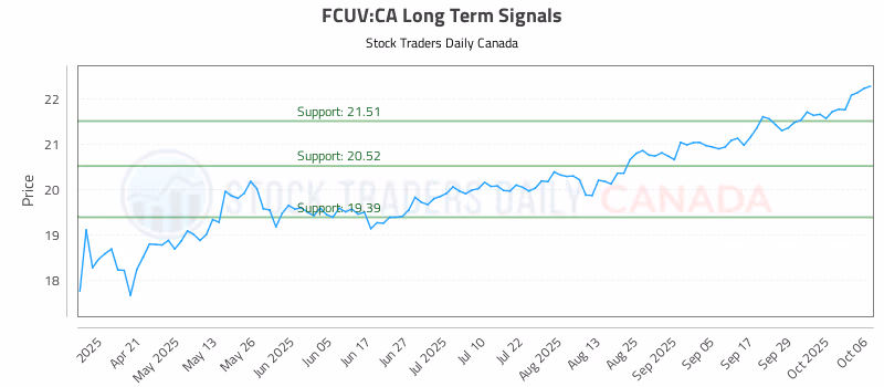 Stock Chart for FCUV:CA