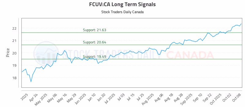 Stock Chart for FCUV:CA