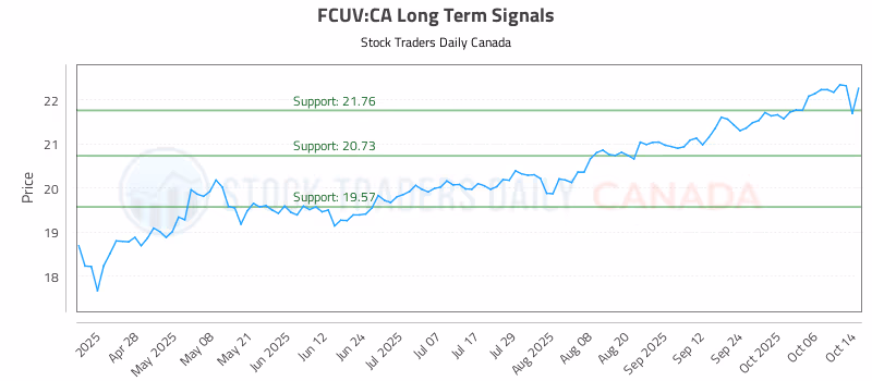 Stock Chart for FCUV:CA