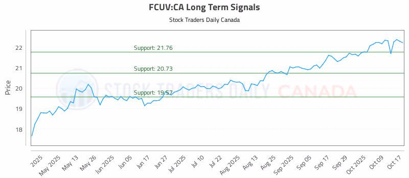 Stock Chart for FCUV:CA