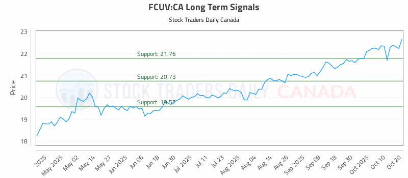 Stock Chart for FCUV:CA