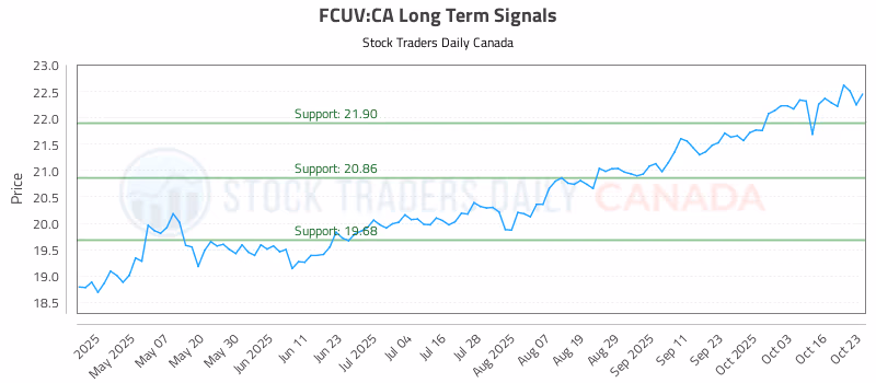 Stock Chart for FCUV:CA