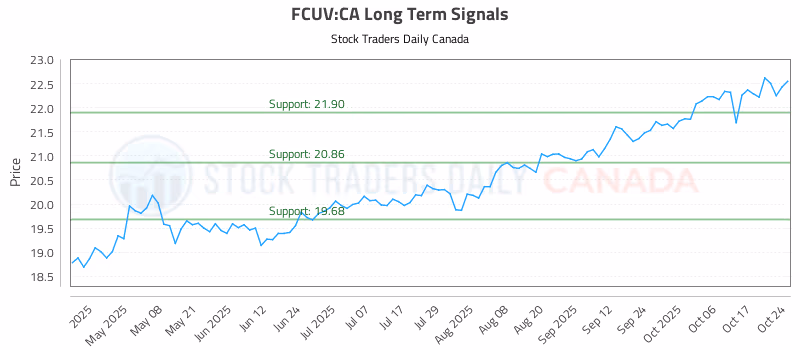 Stock Chart for FCUV:CA