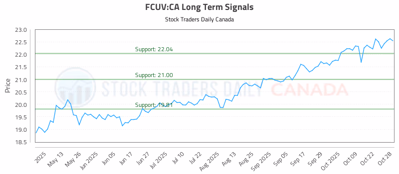 Stock Chart for FCUV:CA