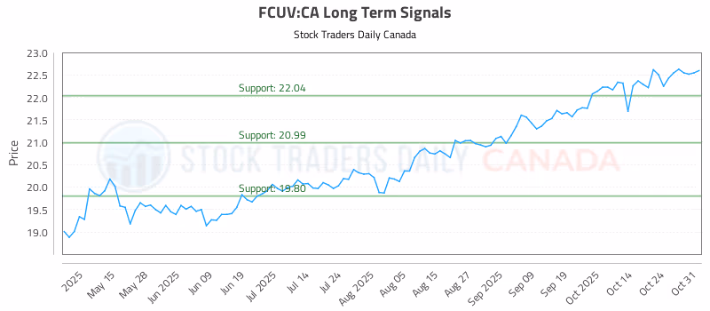 Stock Chart for FCUV:CA