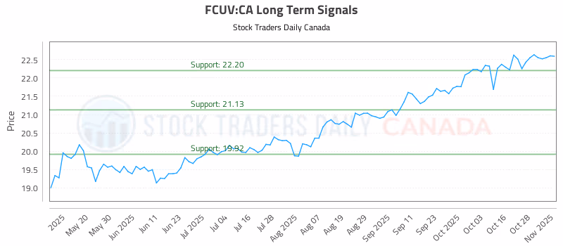 Stock Chart for FCUV:CA