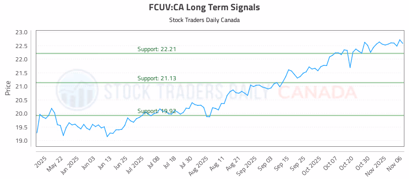 Stock Chart for FCUV:CA