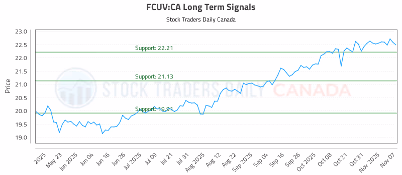 Stock Chart for FCUV:CA
