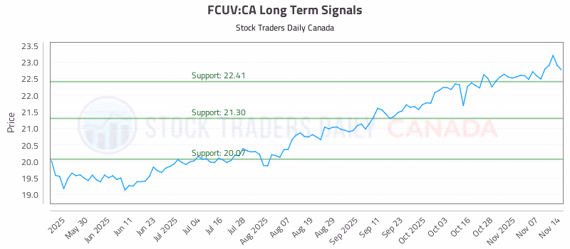 Stock Chart for FCUV:CA