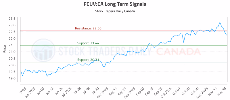 Stock Chart for FCUV:CA