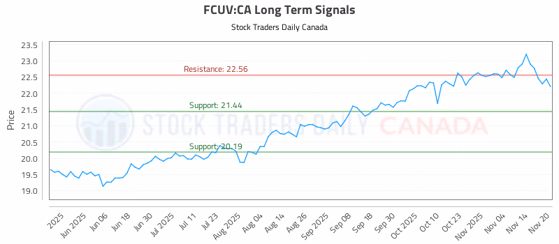Stock Chart for FCUV:CA