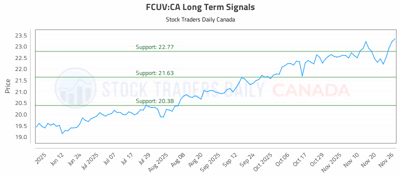 Stock Chart for FCUV:CA
