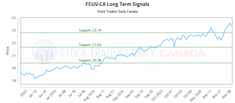 Stock Chart for FCUV:CA