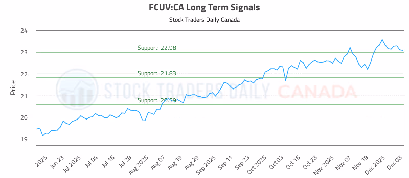 Stock Chart for FCUV:CA
