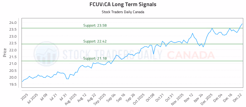Stock Chart for FCUV:CA