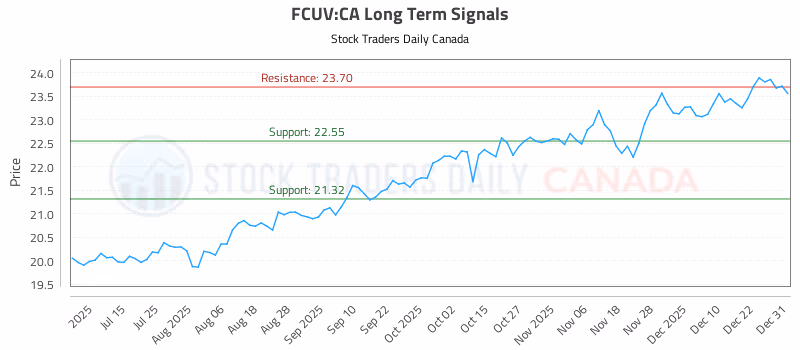 Stock Chart for FCUV:CA
