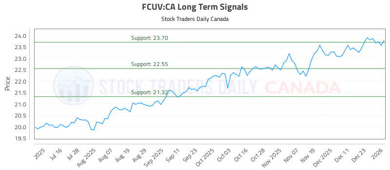 Stock Chart for FCUV:CA
